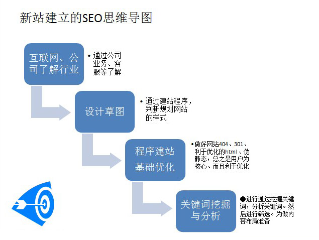 教你如何建立正確的SEO思維更好的運(yùn)營好網(wǎng)站