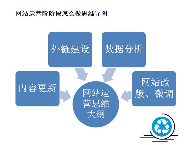 教你如何建立正確的SEO思維更好的運(yùn)營好網(wǎng)站
