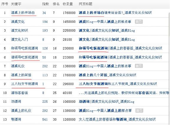 長尾關鍵詞優(yōu)化方法技巧匯總